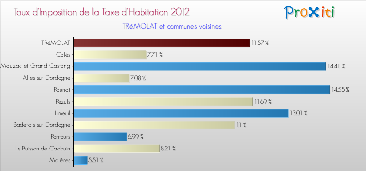 Taux d'imposition de la taxe d'habitation 2012 pour TRéMOLAT et les communes proches Comparaison des taux d'imposition de la taxe d'habitation 2012 pour TRéMOLAT et les communes voisines