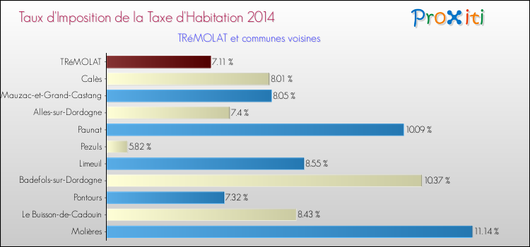 Taux d'imposition de la taxe d'habitation 2014 pour TRéMOLAT et les communes proches Comparaison des taux d'imposition de la taxe d'habitation 2014 pour TRéMOLAT et les communes voisines