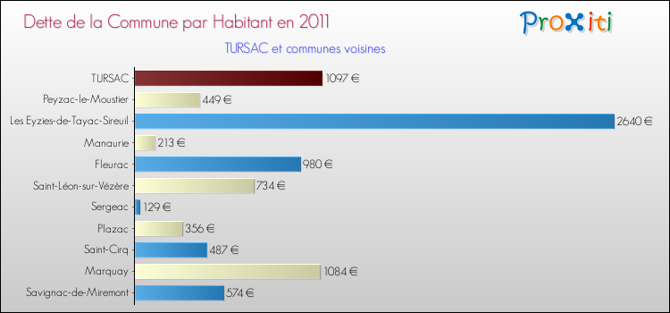 Dette par habitant de la commune en 2011 pour TURSAC et les communes proches Comparaison de la dette par habitant de la commune en 2011 pour TURSAC et les communes voisines