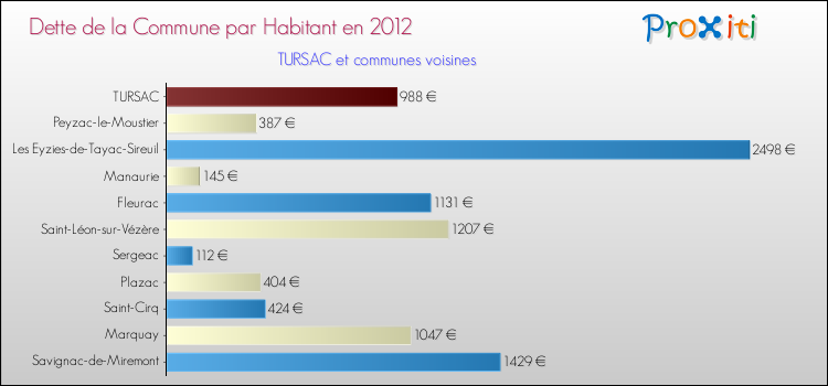 Dette par habitant de la commune en 2012 pour TURSAC et les communes proches Comparaison de la dette par habitant de la commune en 2012 pour TURSAC et les communes voisines