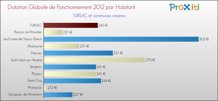 Montant des dotations globales de fonctionnement DGF par Habitant pour TURSAC et les communes proches Comparaison des des dotations globales de fonctionnement DGF par habitant pour TURSAC et les communes voisines