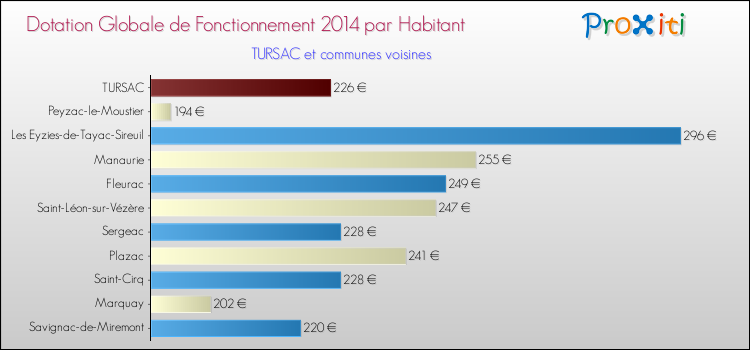 Montant des dotations globales de fonctionnement DGF par Habitant pour TURSAC et les communes proches en 2014. Comparaison des des dotations globales de fonctionnement DGF par habitant pour TURSAC et les communes voisines en 2014.
