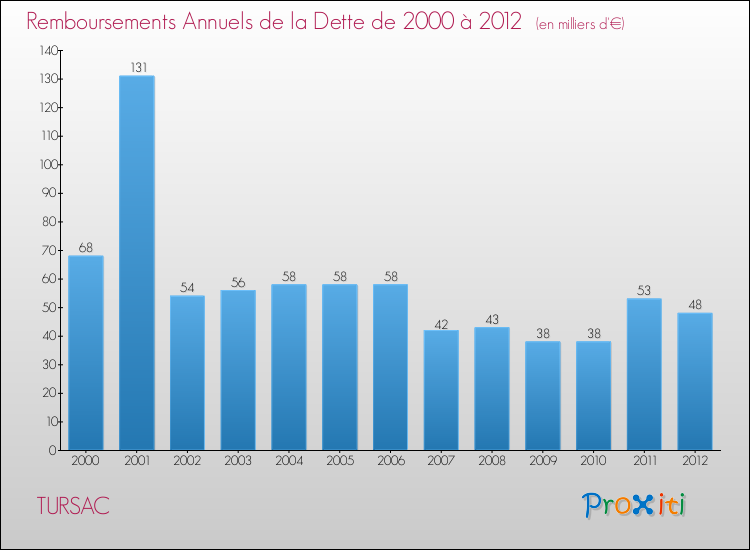 Evolution de l'annuité de la dette pour la commune de TURSAC de 2000 à 2012 Annuités de la dette pour TURSAC de 2000 à 2012