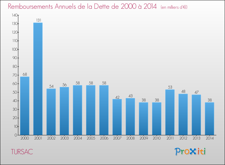 Evolution de l'annuité de la dette pour la commune de TURSAC de 2000 à 2014 Annuités de la dette pour TURSAC de 2000 à 2014
