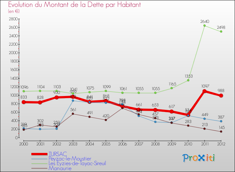 Evolution de la dette par habitant pour la commune de TURSAC et les communes proches de 2000 à 2012 Comparaison de la dette par habitant pour TURSAC et les communes voisines de 2000 à 2012