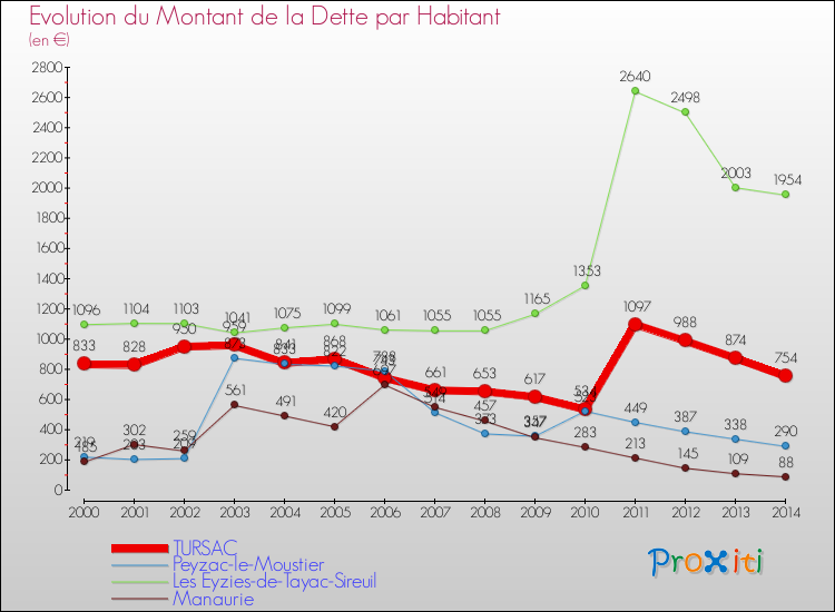 Evolution de la dette par habitant pour la commune de TURSAC et les communes proches de 2000 à 2014 Comparaison de la dette par habitant pour TURSAC et les communes voisines de 2000 à 2014