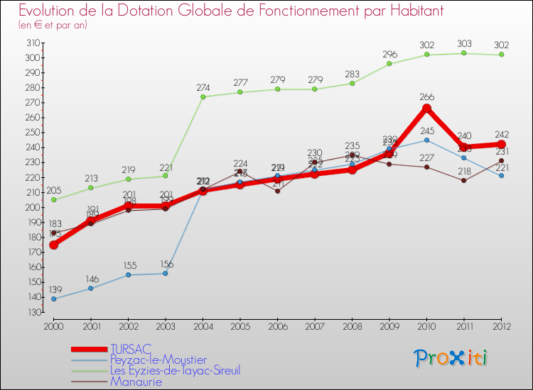 Evolution et montant de la dotation globale de fonctionnement par Habitant pour TURSAC et les communes proches Comparaison des dotations globales de fonctionnement par habitant pour TURSAC et les communes voisines