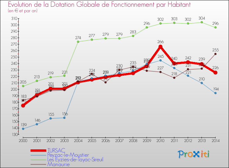 Evolution et montant de la dotation globale de fonctionnement par Habitant pour TURSAC et les communes proches de 2000 à 2014. Comparaison des dotations globales de fonctionnement par habitant pour TURSAC et les communes voisines de 2000 à 2014.