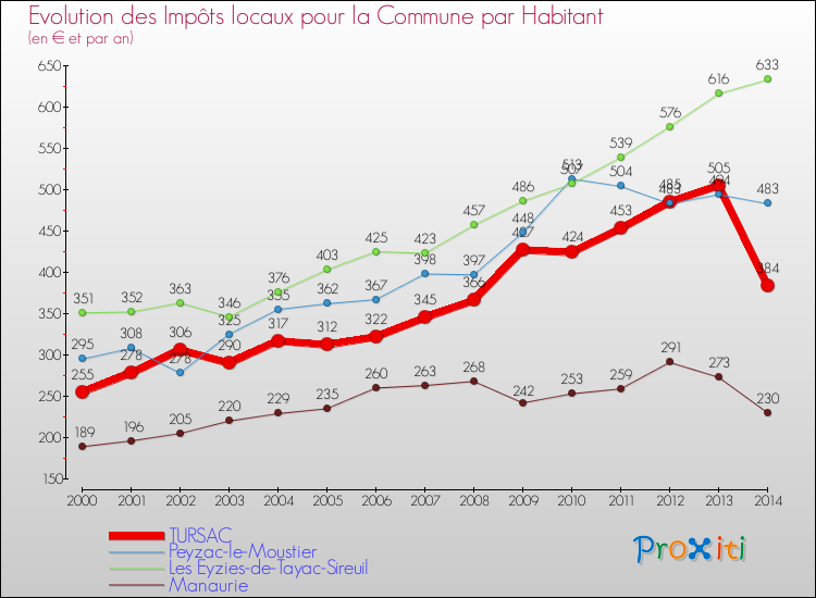 Evolution et montant des impôts locaux par Habitant pour TURSAC et les communes proches de 2000 à 2014 Comparaison des impôts locaux par habitant pour TURSAC et les communes voisines de 2000 à 2014