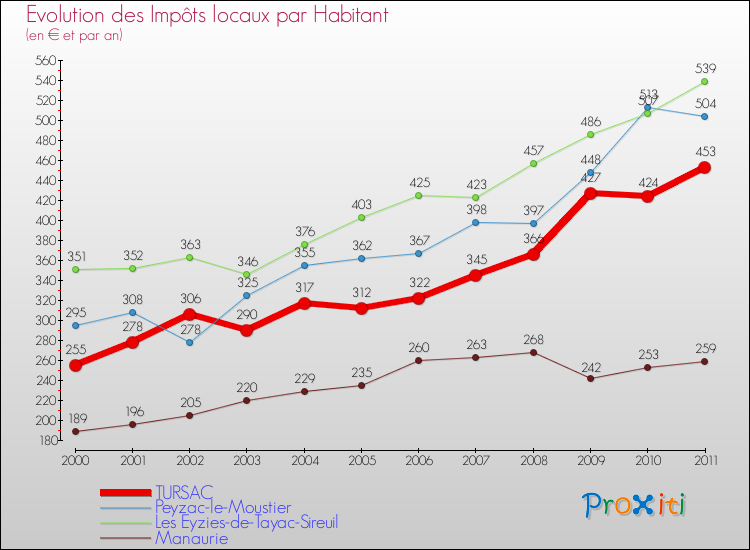 Evolution et montant des impôts locaux par Habitant pour TURSAC et les communes proches Comparaison des impôts locaux par habitant pour TURSAC et les communes voisines