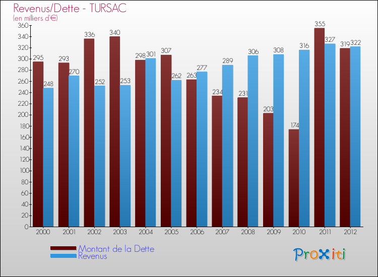 Evolution comparée de la dette et des revenus pour la commune de TURSAC de 2000 à 2012 Comparaison de la dette et des revenus pour TURSAC de 2000 à 2012