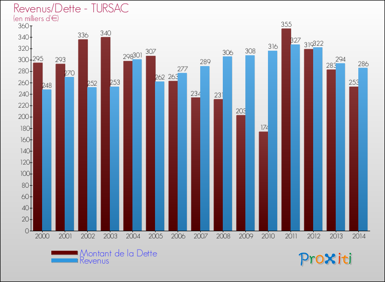 Evolution comparée de la dette et des revenus pour la commune de TURSAC de 2000 à 2014 Comparaison de la dette et des revenus pour TURSAC de 2000 à 2014