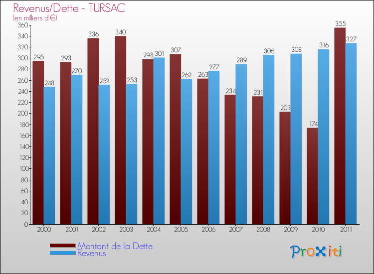 Evolution comparée de la dette et des revenus pour la commune de TURSAC de 2000 à 2011 Comparaison de la dette et des revenus pour TURSAC de 2000 à 2011