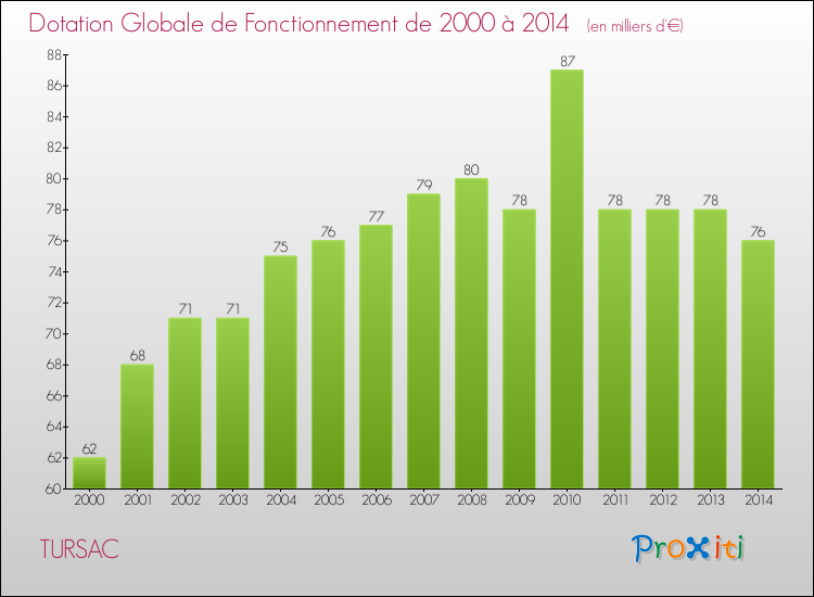 Evolution du montant de la Dotation Globale de Fonctionnement pour la commune de TURSAC de 2000 à 2014 Evolution du montant de la Dotation Globale de Fonctionnement pour TURSAC de 2000 à 2014