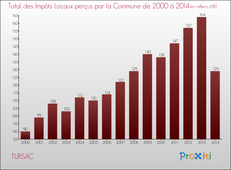 Evolution des Impôts Locaux pour la commune de TURSAC de 2000 à 2014 Evolution des Impôts Locaux pour TURSAC de 2000 à 2014