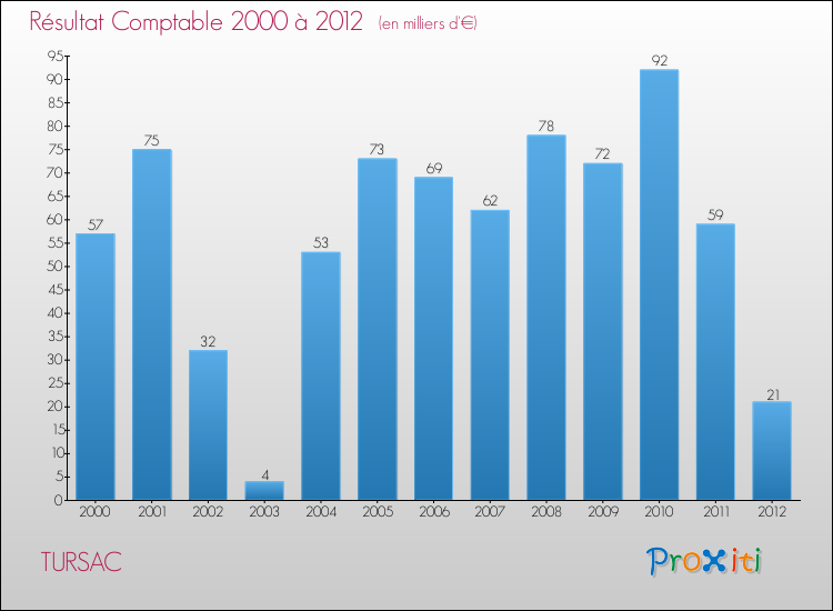 Evolution du résultat comptable pour la commune de TURSAC de 2000 à 2012 Evolution du résultat comptable pour TURSAC de 2000 à 2012