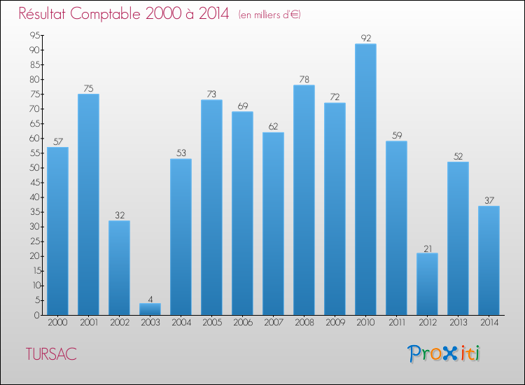 Evolution du résultat comptable pour la commune de TURSAC de 2000 à 2014 Evolution du résultat comptable pour TURSAC de 2000 à 2014