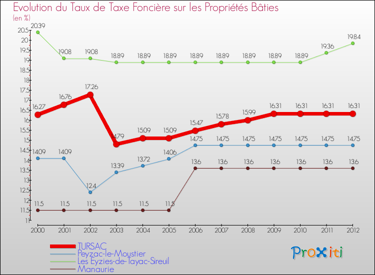Evolution du taux de la taxe foncière sur le bati pour TURSAC et les communes proches de 2000 à 2012 Comparaison des taux de taxe foncière sur le bati pour TURSAC et les communes voisines de 2000 à 2012
