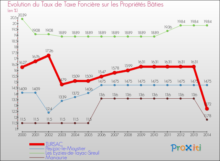 Evolution du taux de la taxe foncière sur le bati pour TURSAC et les communes proches de 2000 à 2014 Comparaison des taux de taxe foncière sur le bati pour TURSAC et les communes voisines de 2000 à 2014