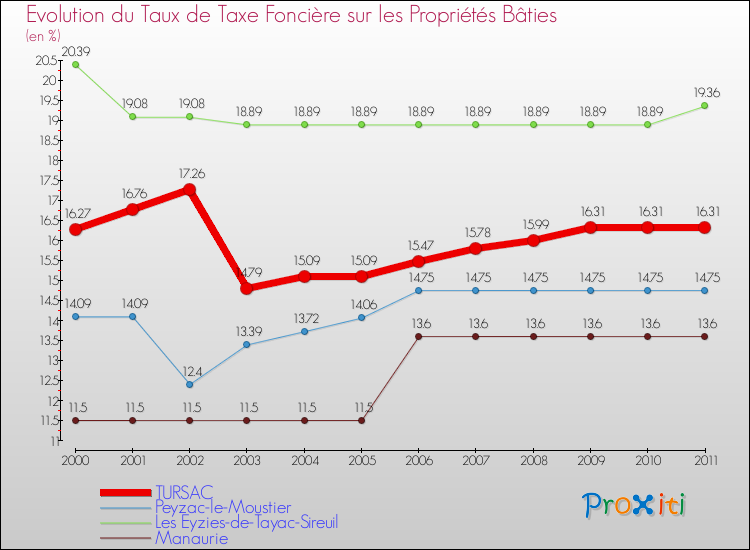 Evolution du taux de la taxe foncière sur le bati pour TURSAC et les communes proches Comparaison des taux de taxe foncière sur le bati pour TURSAC et les communes voisines