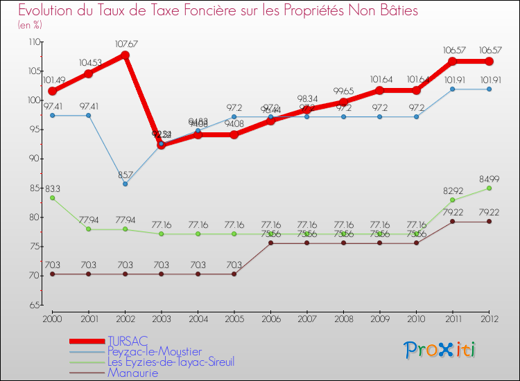 Evolution du taux de la taxe foncière sur les immeubles et terrains non batis pour TURSAC et les communes proches de 2000 à 2012 Comparaison des taux de la taxe foncière sur les immeubles et terrains non batis pour TURSAC et les communes voisines de 2000 à 2012