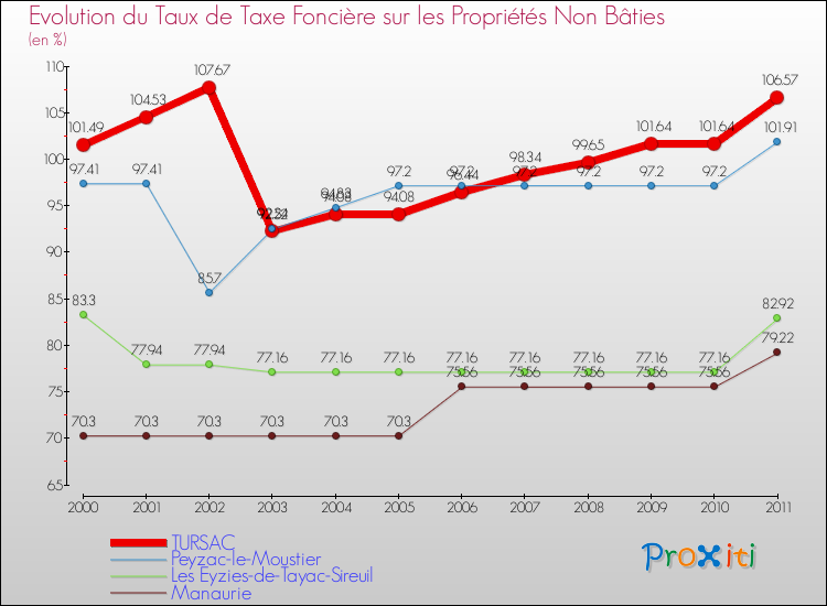 Evolution du taux de la taxe foncière sur les immeubles et terrains non batis pour TURSAC et les communes proches Comparaison des taux de la taxe foncière sur les immeubles et terrains non batis pour TURSAC et les communes voisines