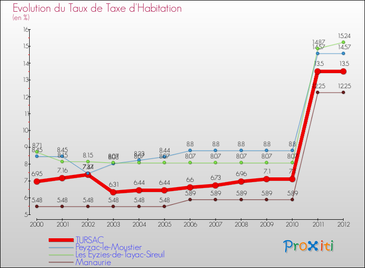 Evolution du taux de la taxe d'habitation pour TURSAC et les communes proches Comparaison des taux de la taxe d'habitation pour TURSAC et les communes voisines