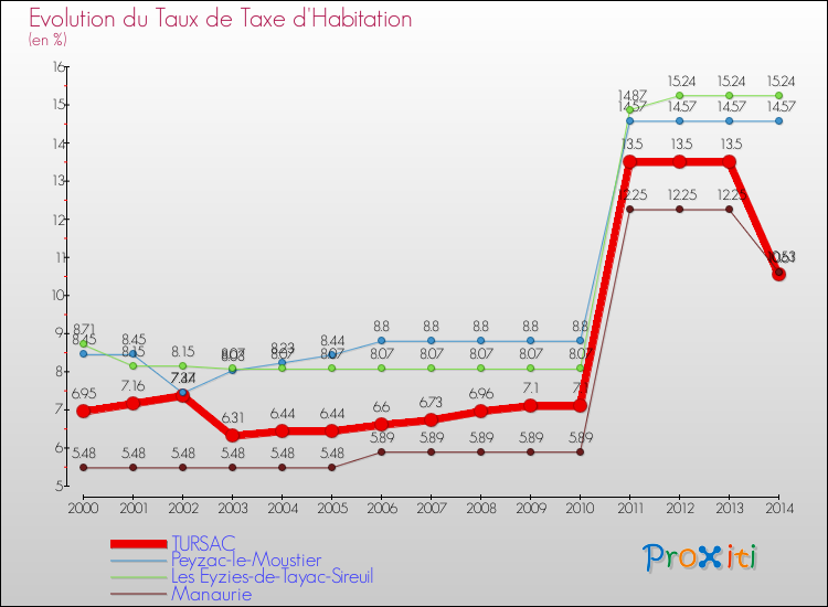Evolution du taux de la taxe d'habitation pour TURSAC et les communes proches de 2000 à 2014 Comparaison des taux de la taxe d'habitation pour TURSAC et les communes voisines de 2000 à 2014
