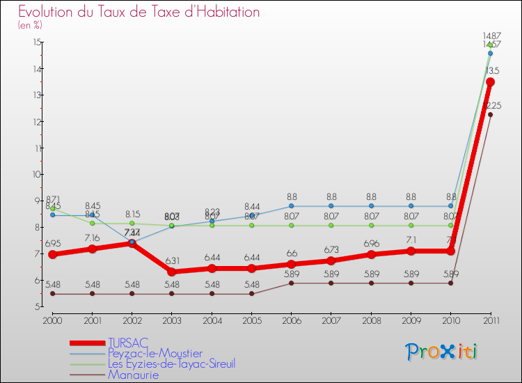 Evolution du taux de la taxe d'habitation pour TURSAC et les communes proches Comparaison des taux de la taxe d'habitation pour TURSAC et les communes voisines