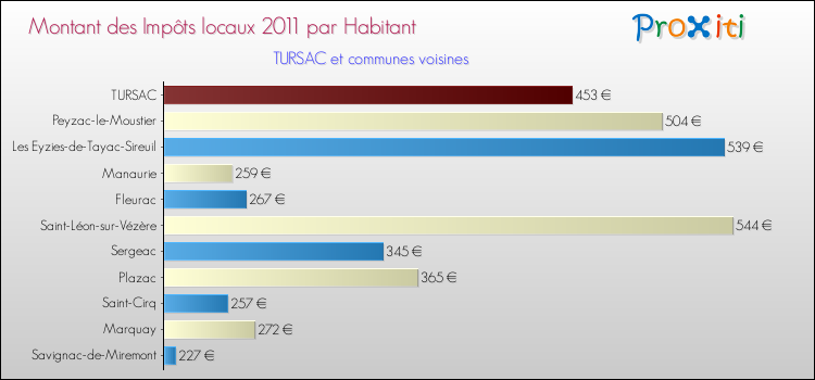 Montant des impôts locaux par Habitant pour TURSAC et les communes proches Comparaison des impôts locaux par habitant pour TURSAC et les communes voisines