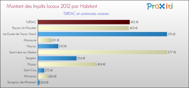 Montant des impôts locaux par Habitant pour TURSAC et les communes proches Comparaison des impôts locaux par habitant pour TURSAC et les communes voisines