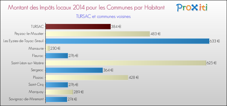 Montant des impôts locaux par Habitant pour TURSAC et les communes proches en 2014 Comparaison des impôts locaux par habitant pour TURSAC et les communes voisines en 2014