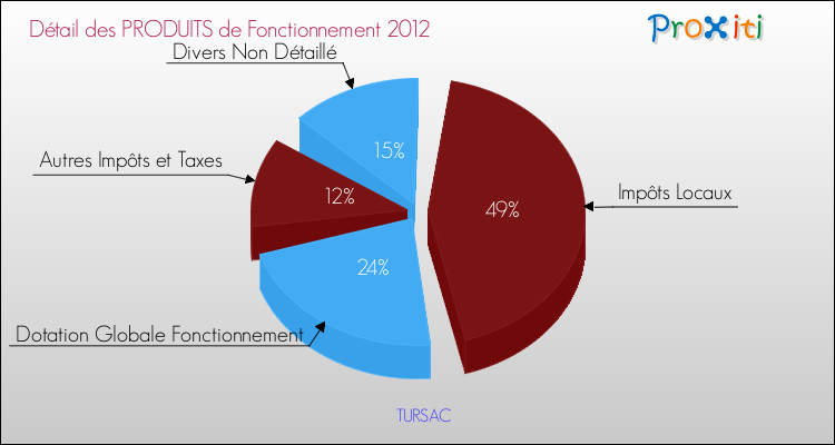 Décomposition du Budget de Fonctionnement 2012 de la commune de TURSAC Budget de Fonctionnement 2012 pour la commune de TURSAC