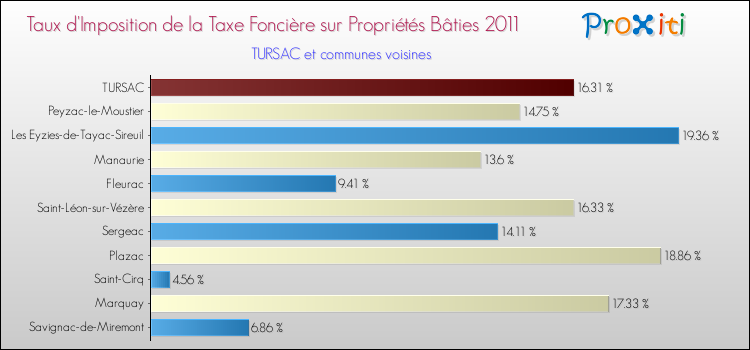 Taux d'imposition de la taxe foncière sur le bati 2011 pour TURSAC et les communes proches Comparaison des taux d'imposition de la taxe foncière sur le bati 2011 pour TURSAC et les communes voisines