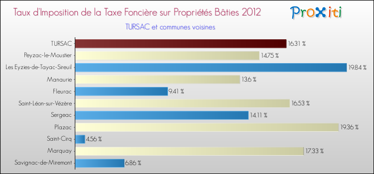 Taux d'imposition de la taxe foncière sur le bati 2012 pour TURSAC et les communes proches Comparaison des taux d'imposition de la taxe foncière sur le bati 2012 pour TURSAC et les communes voisines