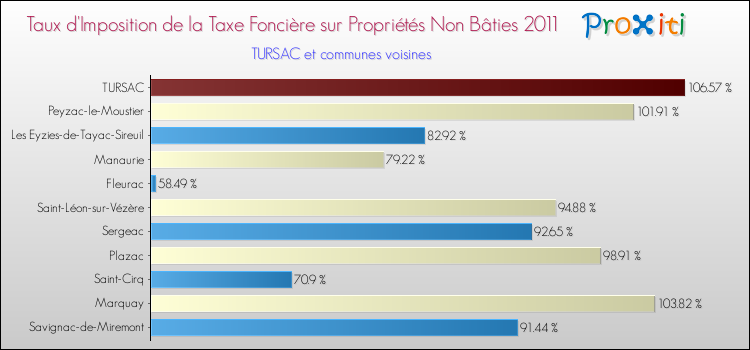 Taux d'imposition de la taxe foncière sur les immeubles et terrains non batis 2011 pour TURSAC et les communes proches Comparaison des taux d'imposition de la taxe foncière sur les immeubles et terrains non batis 2011 pour TURSAC et les communes voisines
