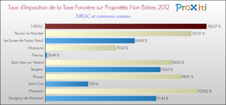 Taux d'imposition de la taxe foncière sur les immeubles et terrains non batis 2012 pour TURSAC et les communes proches Comparaison des taux d'imposition de la taxe foncière sur les immeubles et terrains non batis 2012 pour TURSAC et les communes voisines