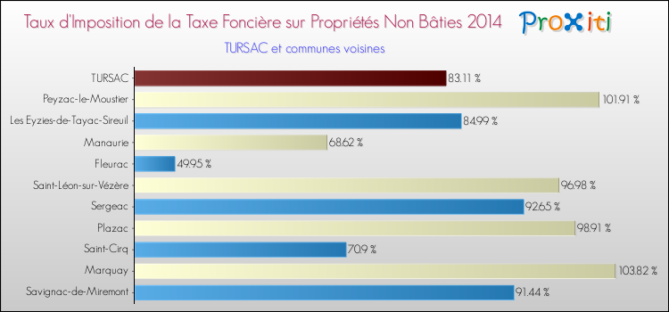 Taux d'imposition de la taxe foncière sur les immeubles et terrains non batis 2014 pour TURSAC et les communes proches Comparaison des taux d'imposition de la taxe foncière sur les immeubles et terrains non batis 2014 pour TURSAC et les communes voisines