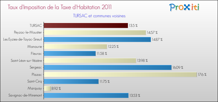 Taux d'imposition de la taxe d'habitation 2011 pour TURSAC et les communes proches Comparaison des taux d'imposition de la taxe d'habitation 2011 pour TURSAC et les communes voisines