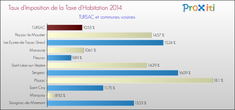 Taux d'imposition de la taxe d'habitation 2014 pour TURSAC et les communes proches Comparaison des taux d'imposition de la taxe d'habitation 2014 pour TURSAC et les communes voisines