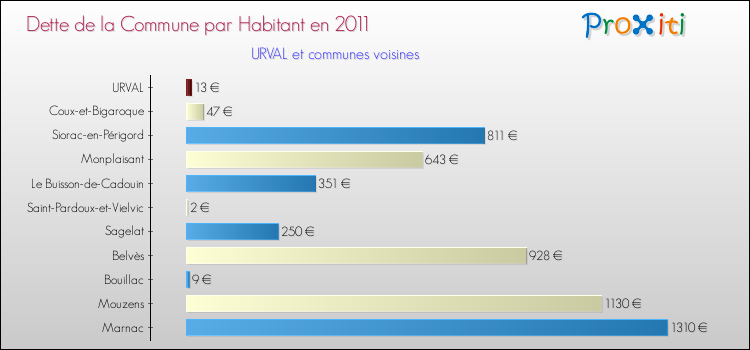 Dette par habitant de la commune en 2011 pour URVAL et les communes proches Comparaison de la dette par habitant de la commune en 2011 pour URVAL et les communes voisines