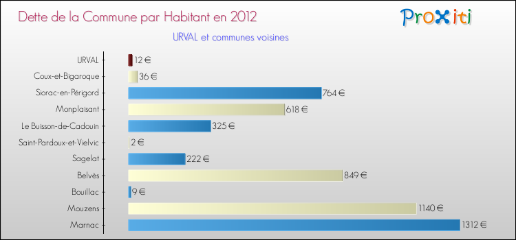 Dette par habitant de la commune en 2012 pour URVAL et les communes proches Comparaison de la dette par habitant de la commune en 2012 pour URVAL et les communes voisines