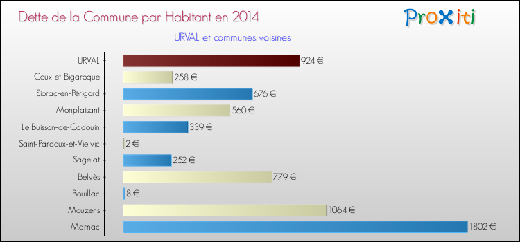 Dette par habitant de la commune en 2014 pour URVAL et les communes proches Comparaison de la dette par habitant de la commune en 2014 pour URVAL et les communes voisines