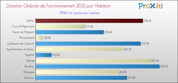 Montant des dotations globales de fonctionnement DGF par Habitant pour URVAL et les communes proches Comparaison des des dotations globales de fonctionnement DGF par habitant pour URVAL et les communes voisines