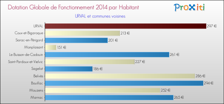 Montant des dotations globales de fonctionnement DGF par Habitant pour URVAL et les communes proches en 2014. Comparaison des des dotations globales de fonctionnement DGF par habitant pour URVAL et les communes voisines en 2014.