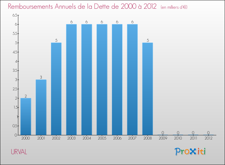 Evolution de l'annuité de la dette pour la commune de URVAL de 2000 à 2012 Annuités de la dette pour URVAL de 2000 à 2012