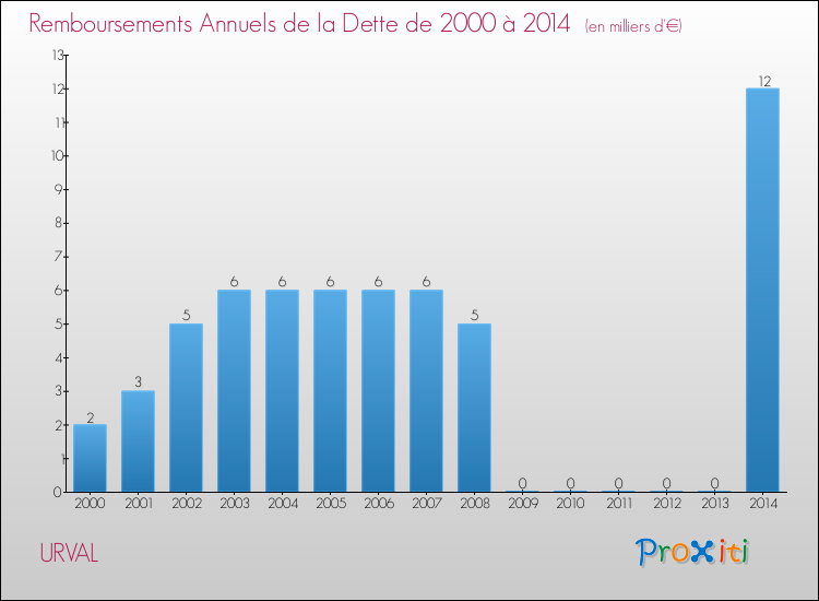Evolution de l'annuité de la dette pour la commune de URVAL de 2000 à 2014 Annuités de la dette pour URVAL de 2000 à 2014