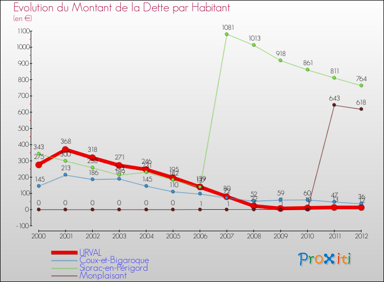 Evolution de la dette par habitant pour la commune de URVAL et les communes proches de 2000 à 2012 Comparaison de la dette par habitant pour URVAL et les communes voisines de 2000 à 2012