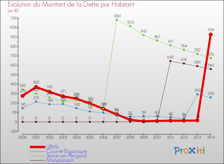 Evolution de la dette par habitant pour la commune de URVAL et les communes proches de 2000 à 2014 Comparaison de la dette par habitant pour URVAL et les communes voisines de 2000 à 2014