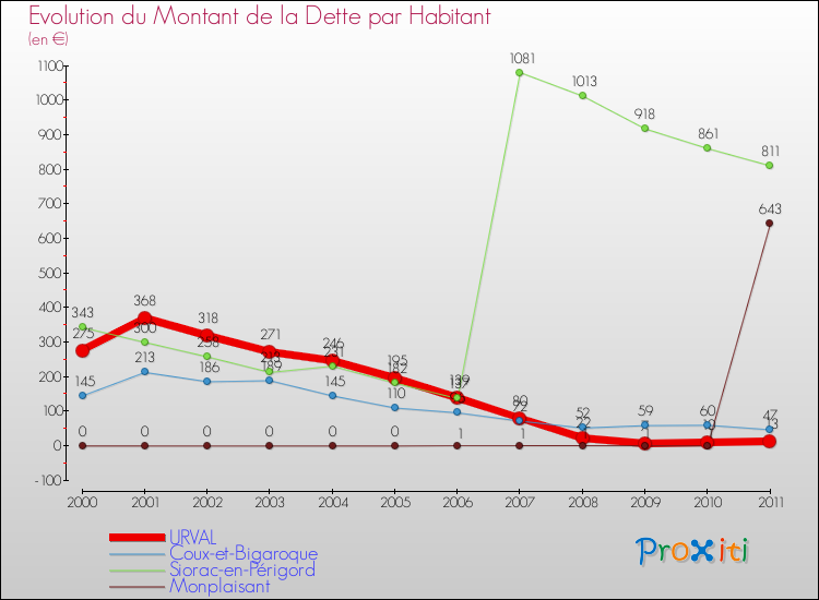 Evolution de la dette par habitant pour la commune de URVAL et les communes proches Comparaison de la dette par habitant pour URVAL et les communes voisines
